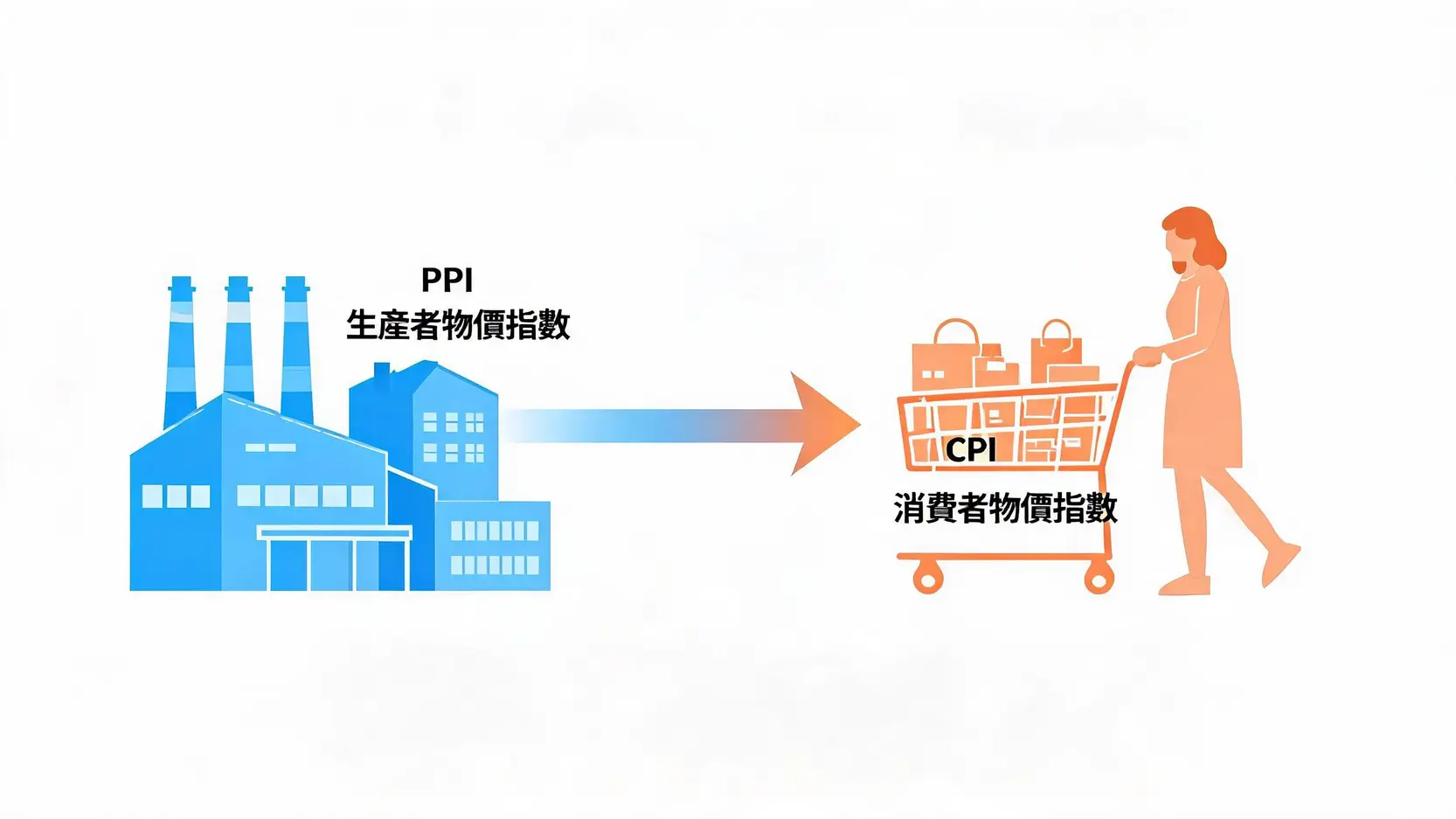 PPI生產者物價指數與CPI消費者物價指數的對比圖