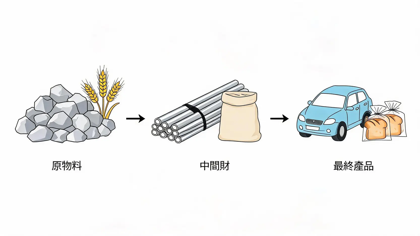 生產鏈的三個主要階段：原物料、中間財與最終產品