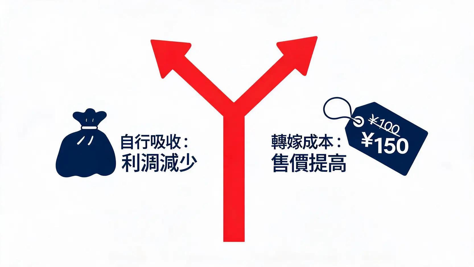 企業面臨PPI成本上升時的兩種選擇：吸收成本或轉嫁消費者