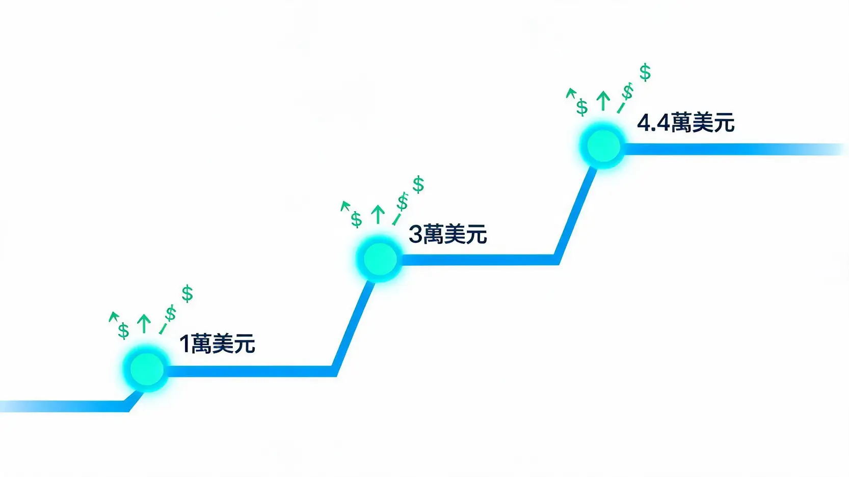 人均GDP突破1萬、3萬與4.4萬美元的歷史里程碑示意圖