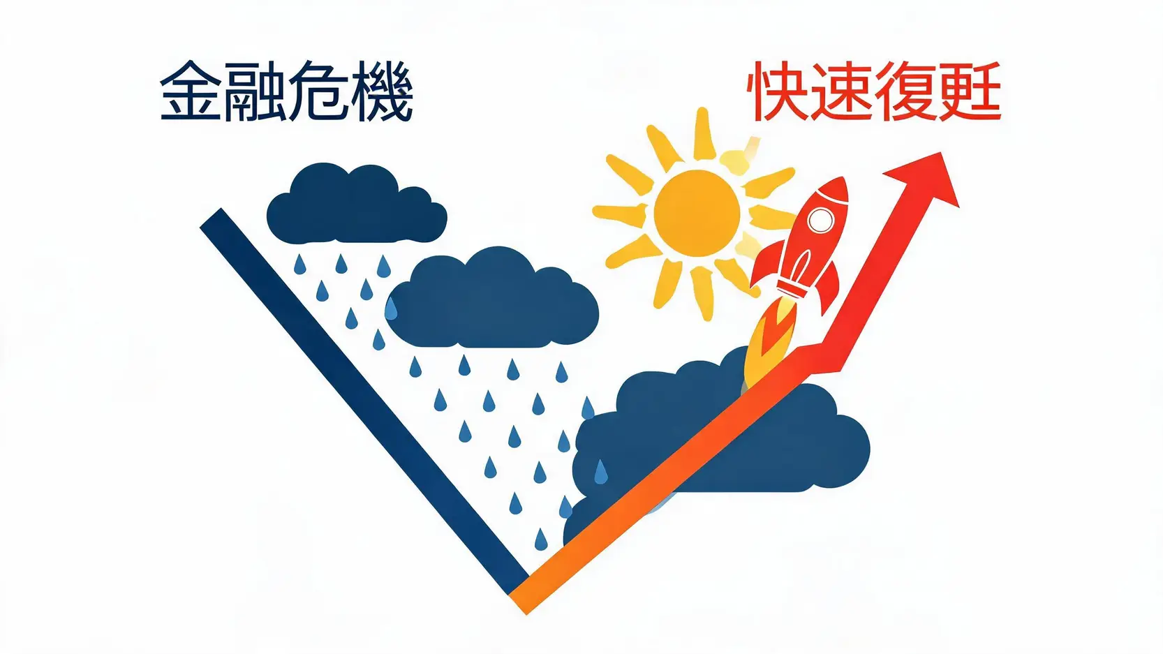 2008年金融海嘯後經濟展現V型反轉強勁復甦的示意圖