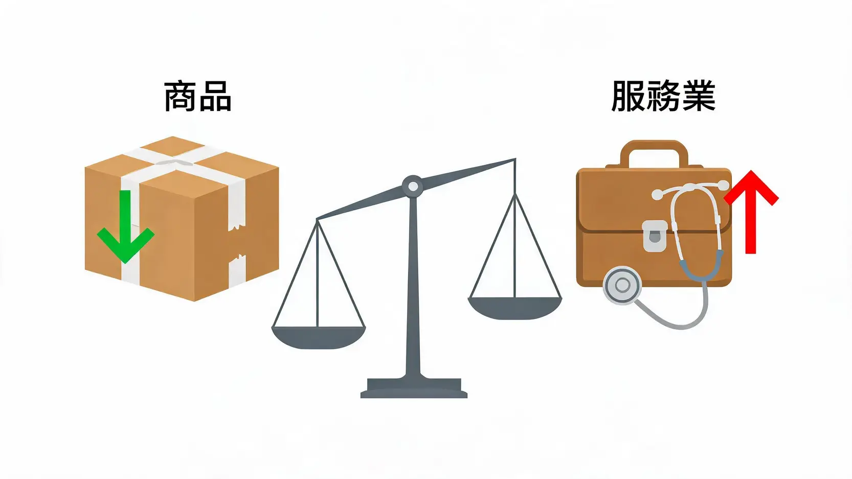 商品PPI與服務業PPI對比拉鋸圖
