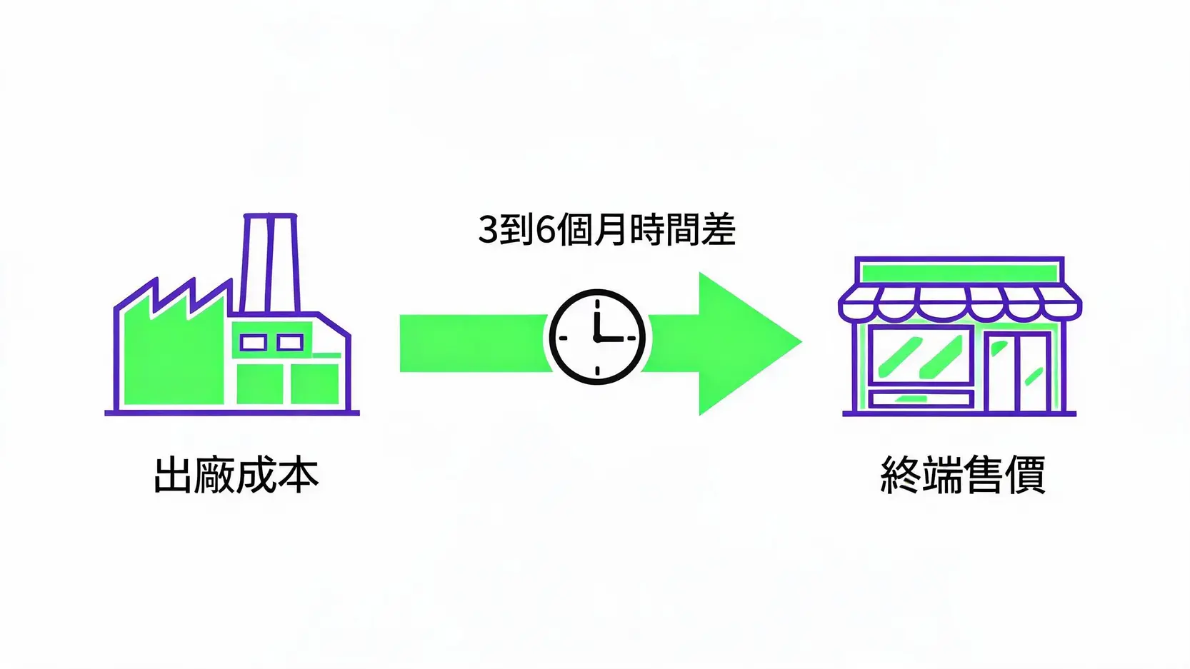 PPI傳導至CPI的時間差流程圖
