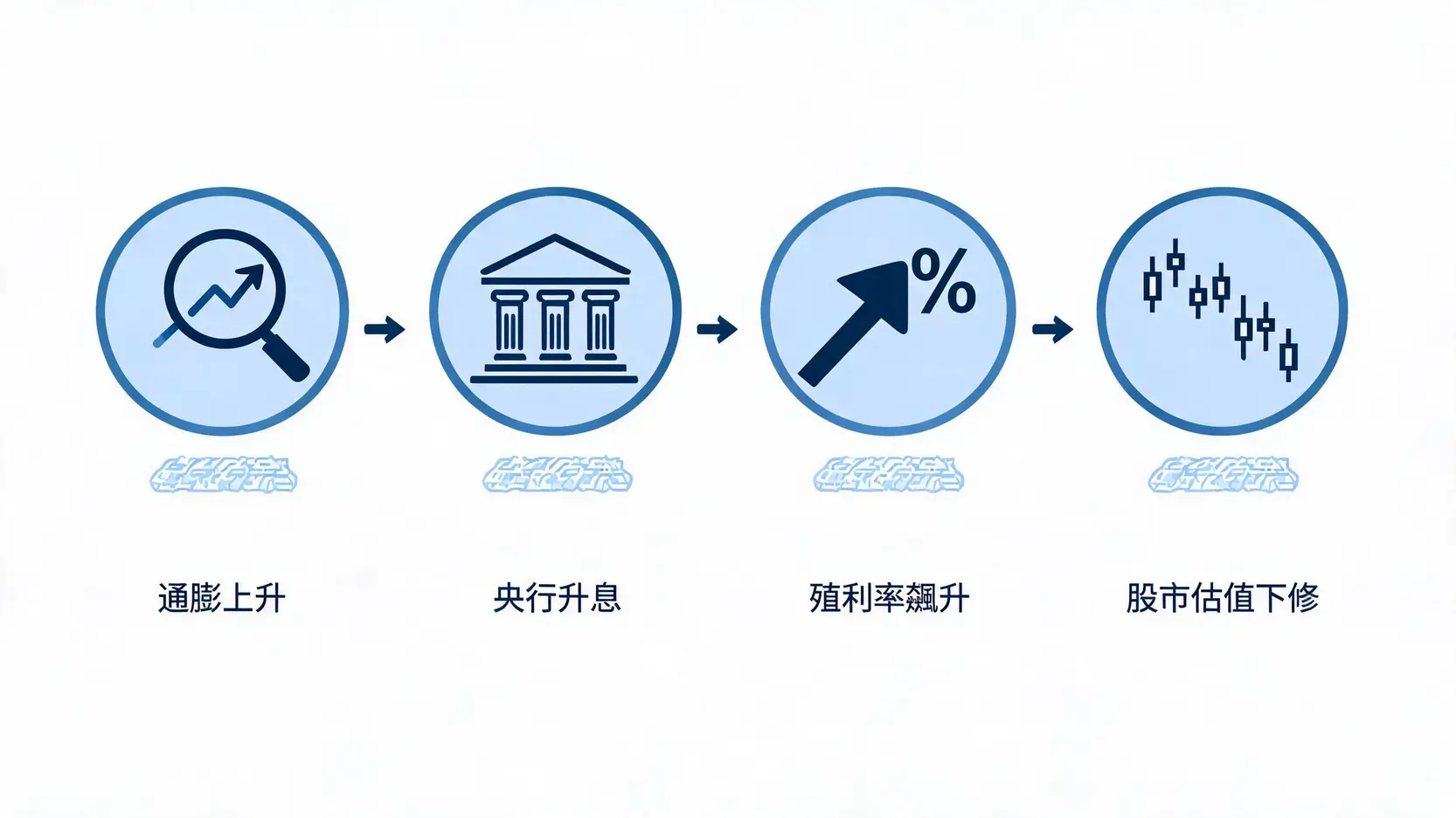 通膨數據影響股市的核心傳導機制流程圖