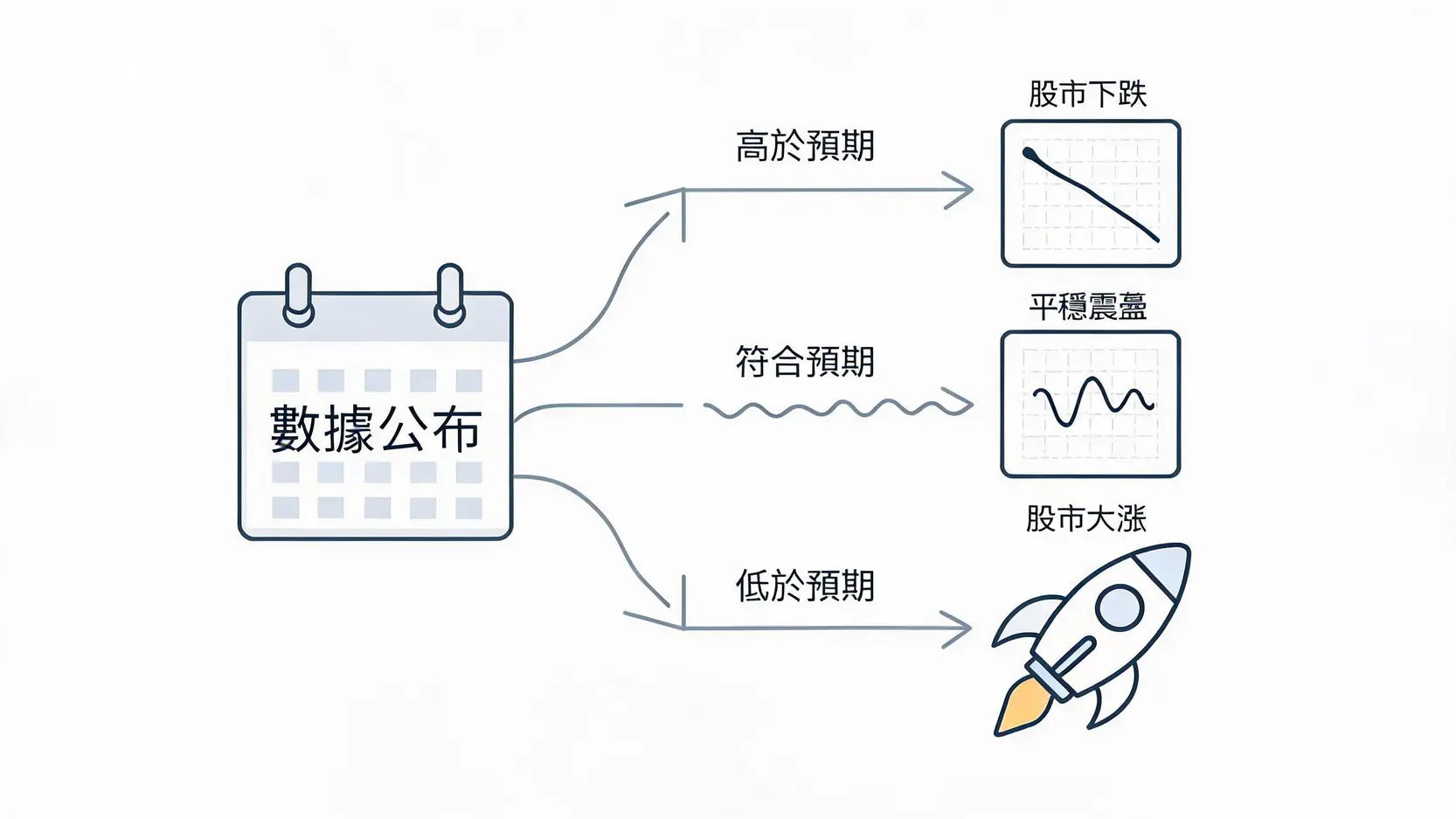 通膨數據開獎後高於預期、符合預期與低於預期的市場反應