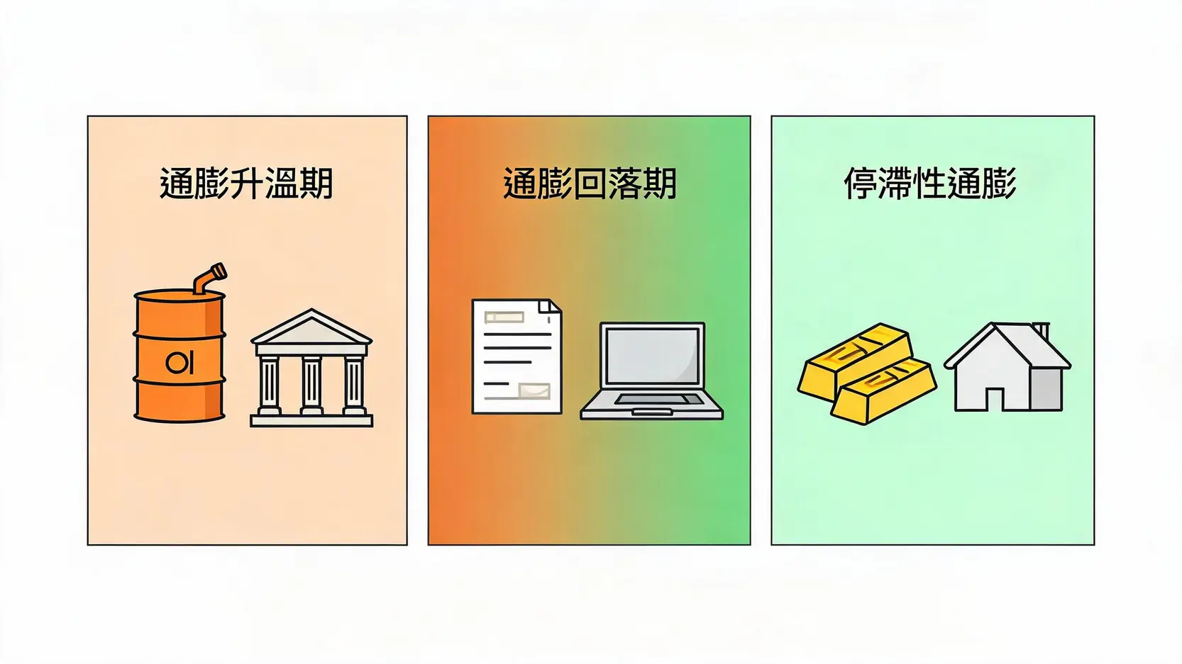 通膨週期不同階段的資產板塊輪動與配置策略