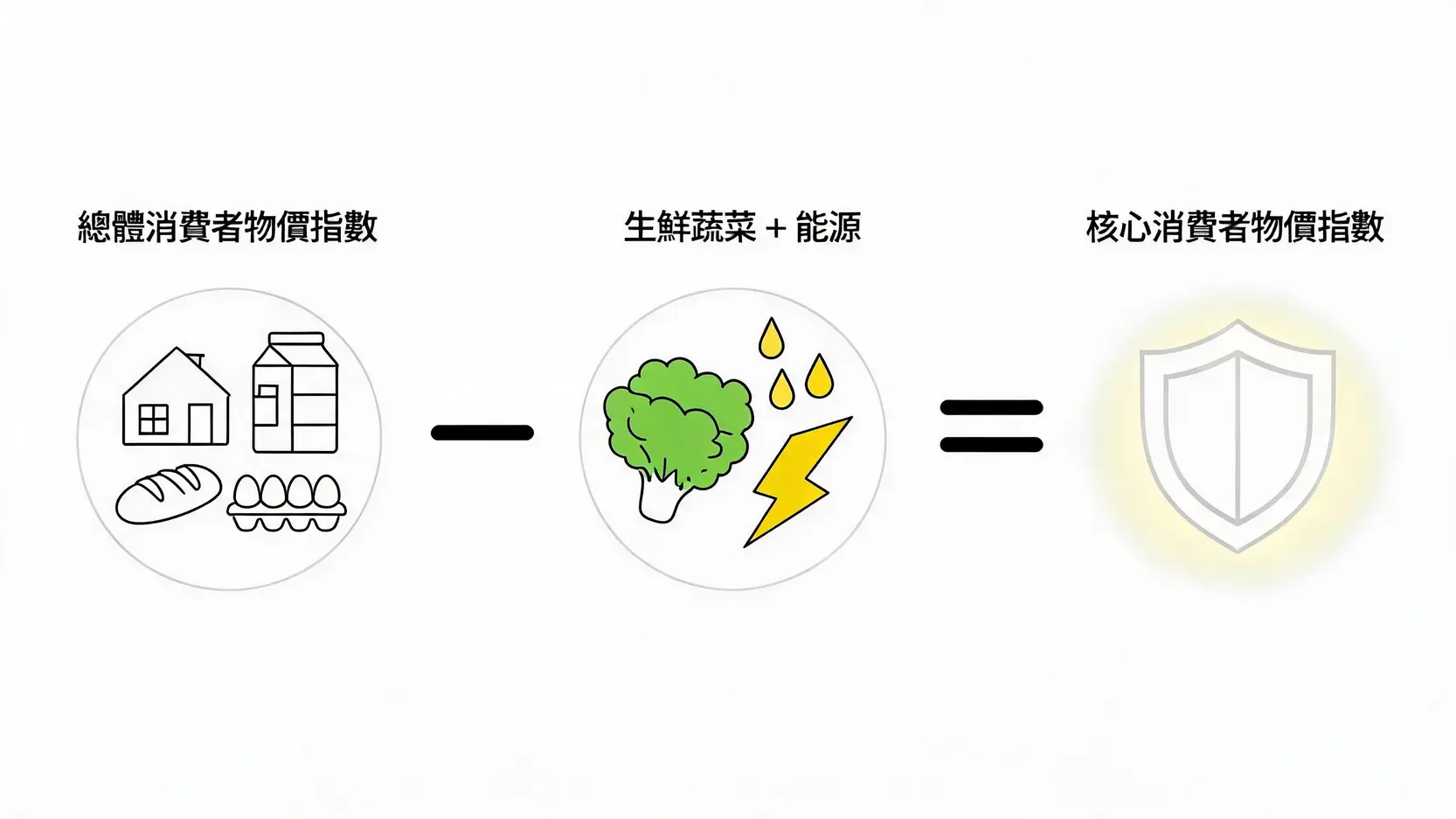 總體 CPI 剔除食物與能源價格後計算出核心 CPI 的公式示意圖。