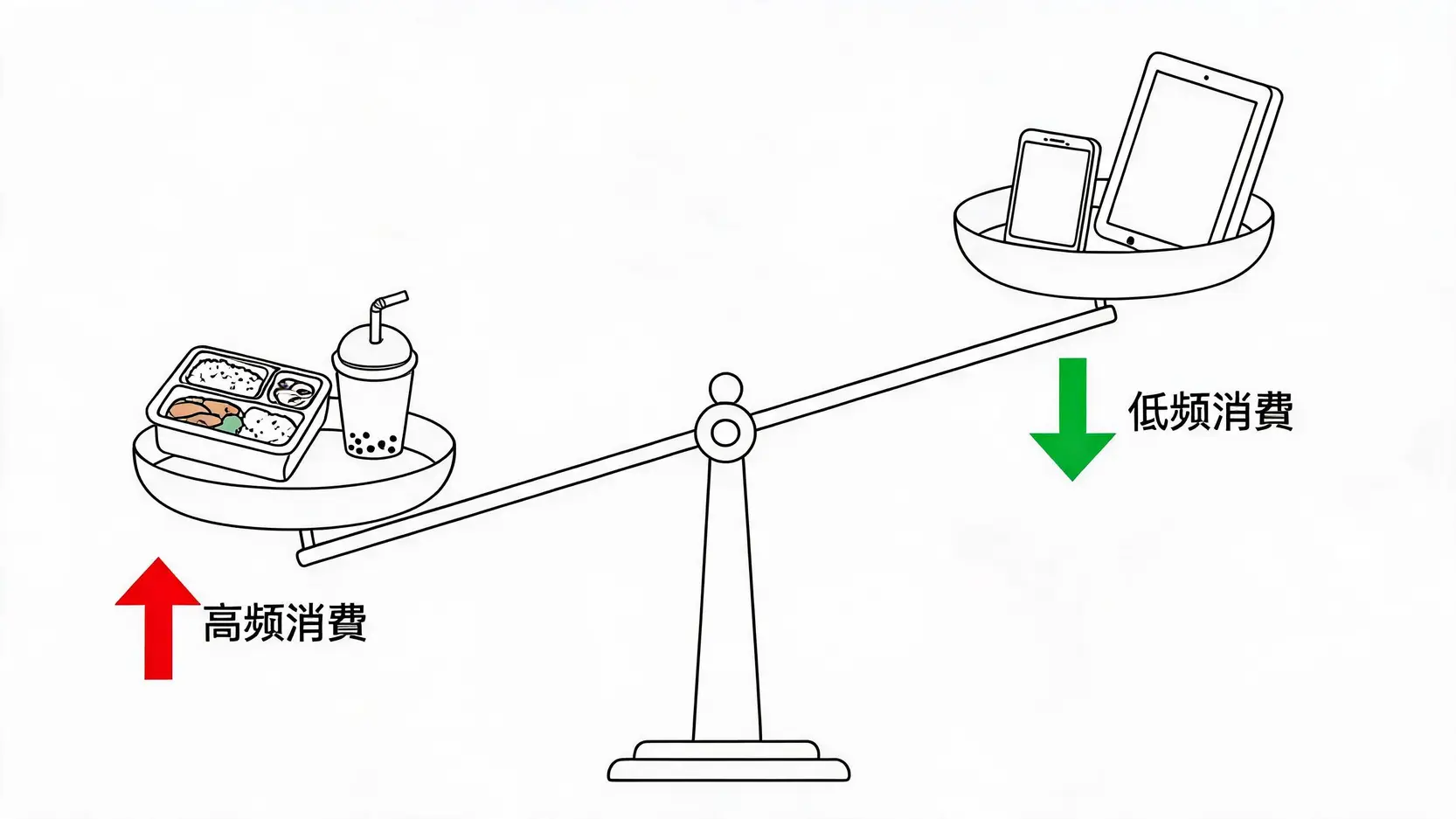 高頻日常消費與低頻3C消費對民眾通膨體感影響的對比天平圖。
