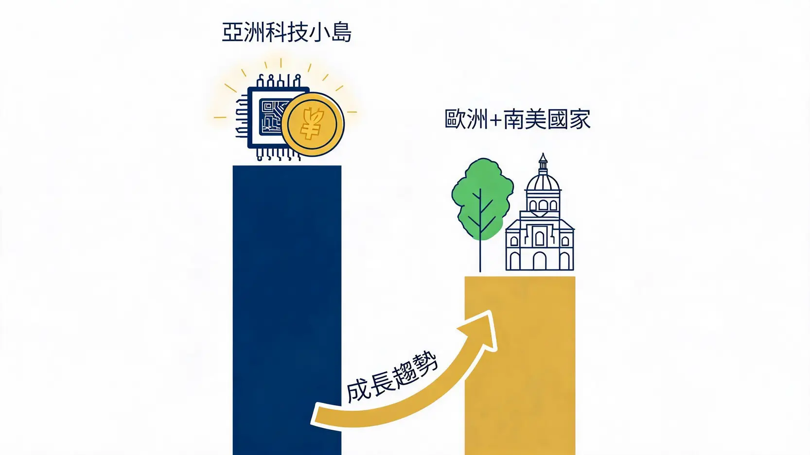 亞洲科技小島與世界各國經濟規模的對比圖