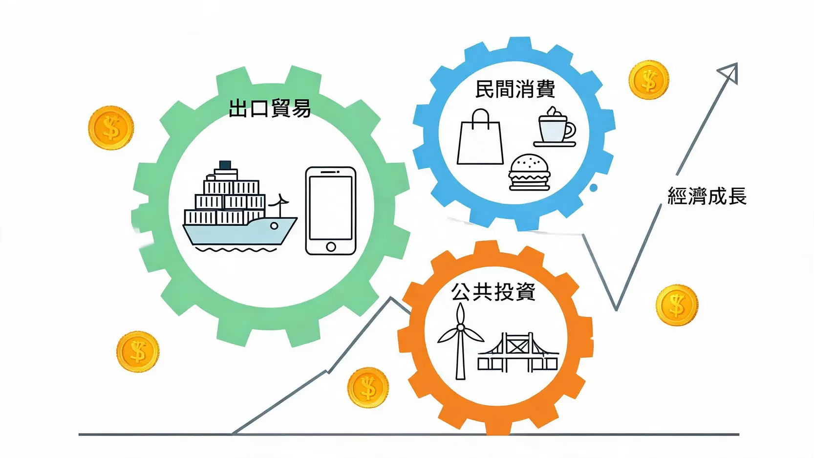 推動經濟成長的三大引擎：出口、消費與投資