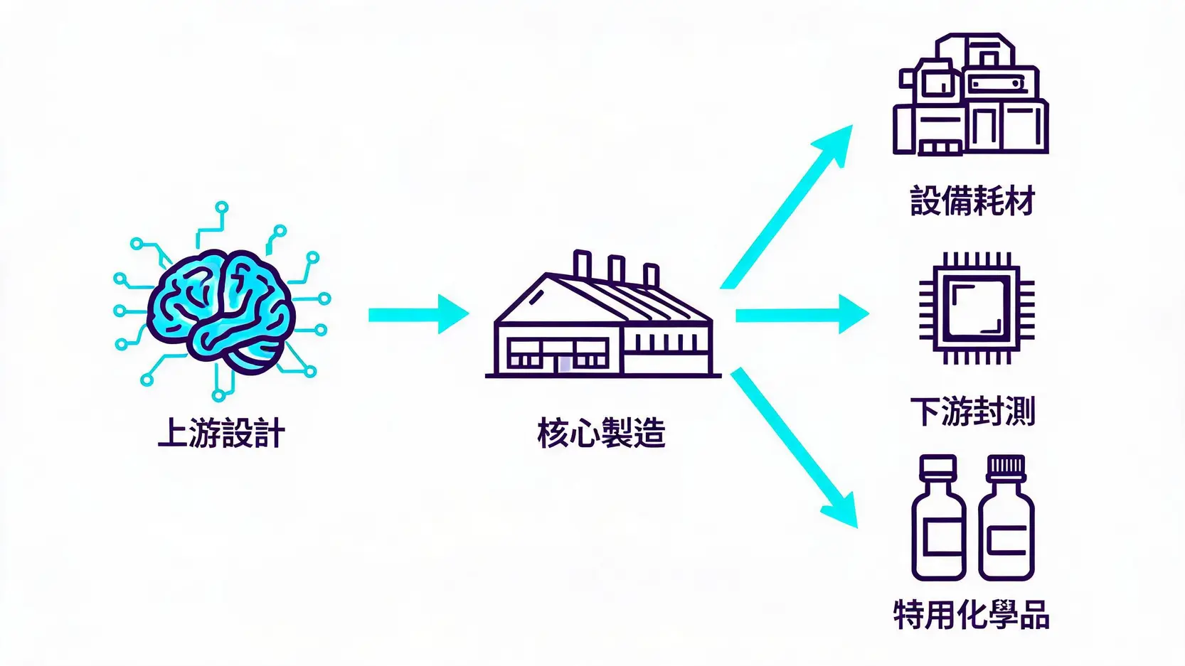 半導體產業鏈的乘數效應與價值放大流程圖