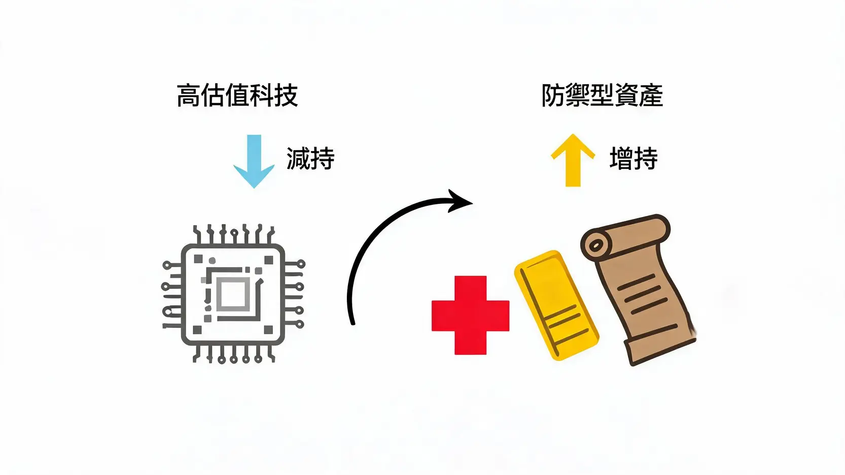 機構法人在CPI數據公布前的防禦性資產配置調倉示意圖