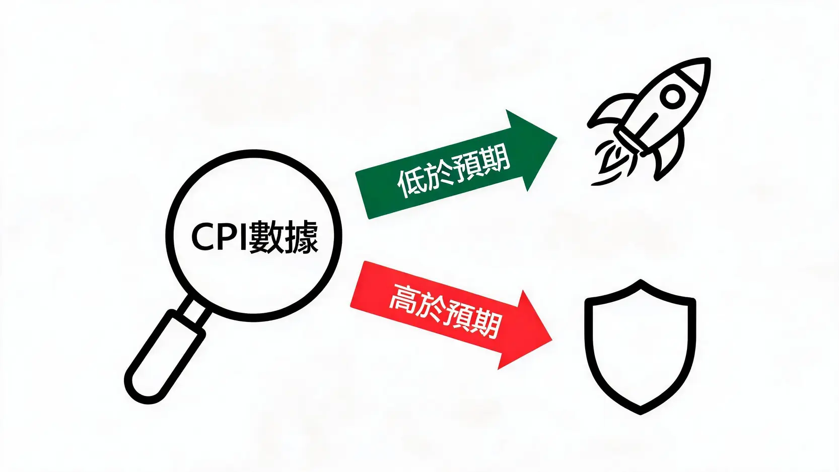 CPI數據結果對科技成長股與價值防禦股的影響流程圖