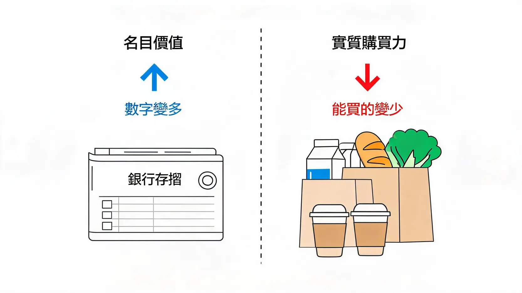 名目價值與實質購買力對比圖