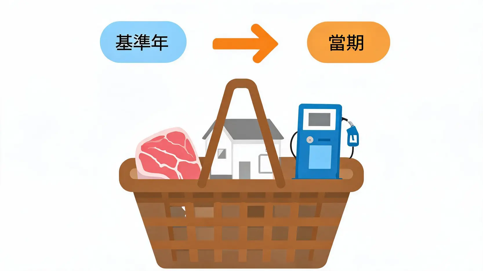 CPI 一籃子商品基準年與當期價格比較圖