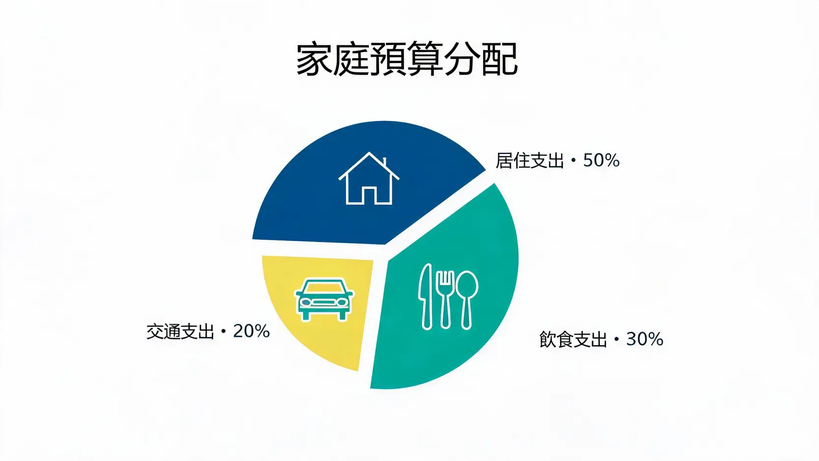 CPI 消費者物價指數權重分配圓餅圖