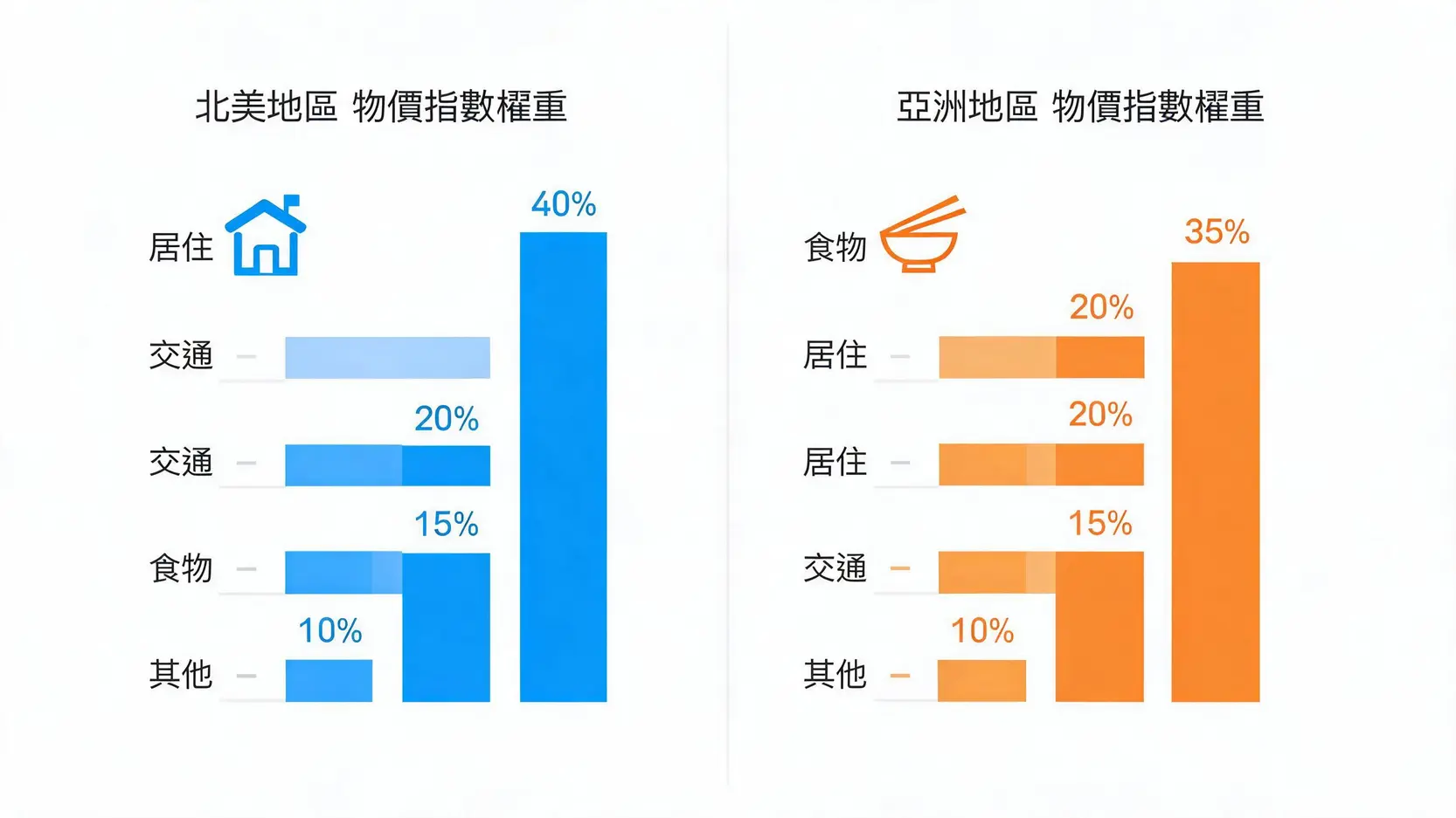 美國與台灣 CPI 權重設計差異對比圖
