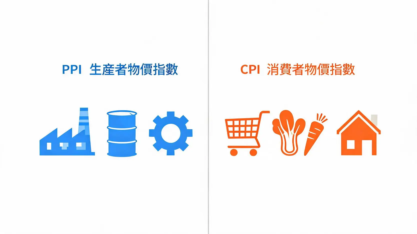 CPI與PPI的核心差異對比圖
