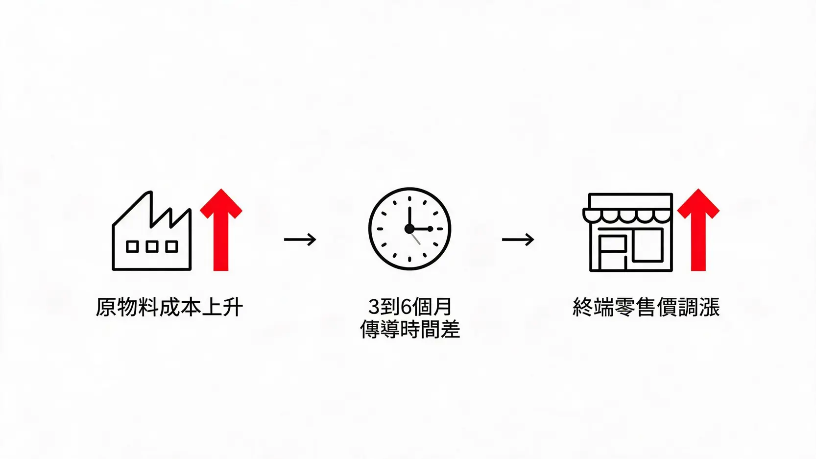 通膨價格傳導機制流程圖