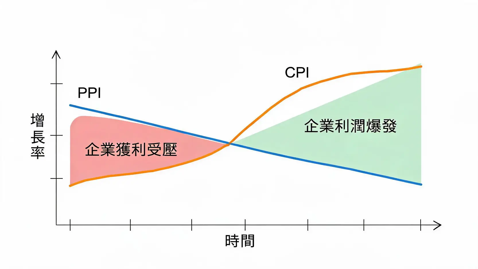 CPI與PPI剪刀差與企業利潤關係圖