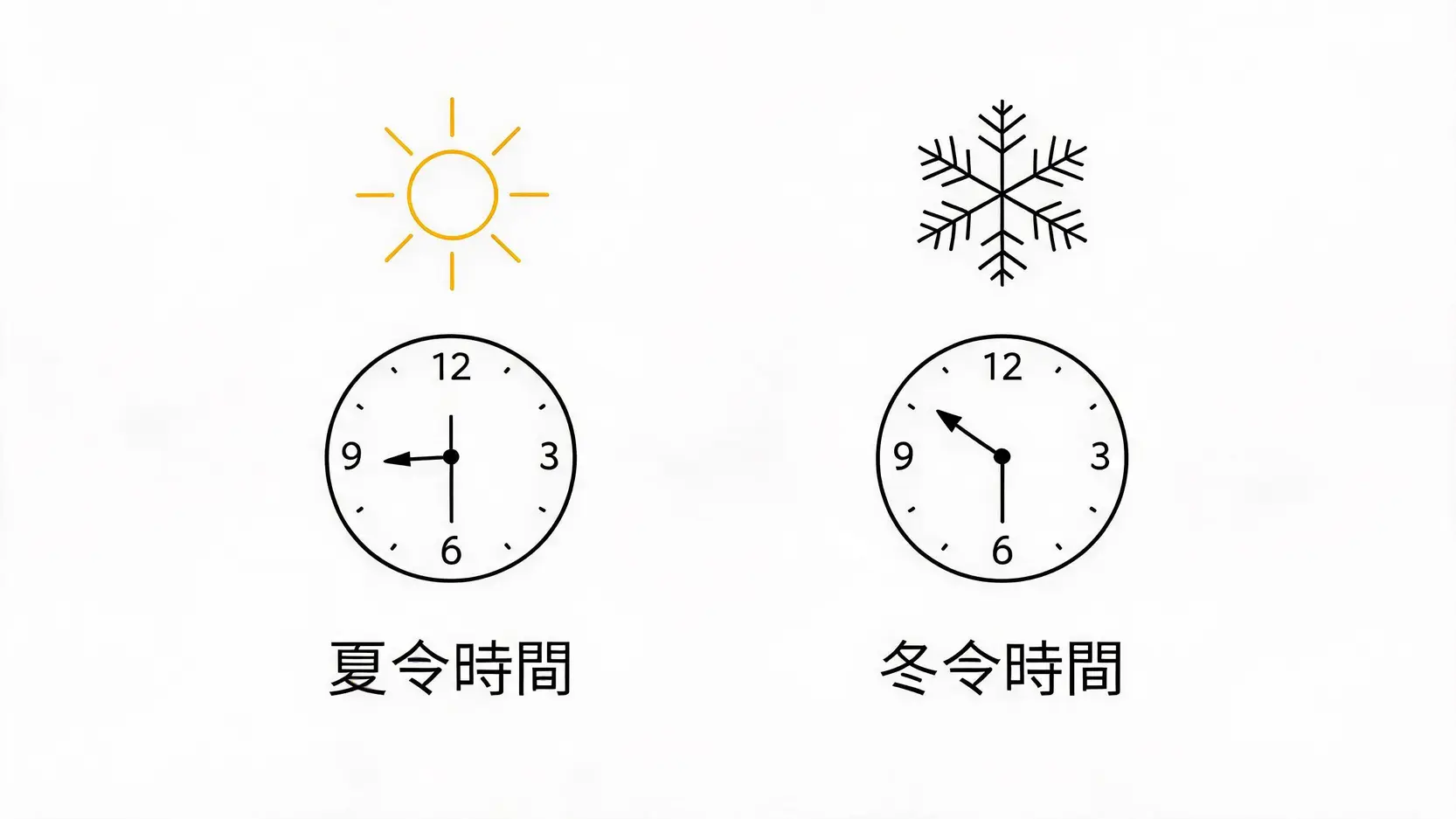 夏令時與冬令時的CPI公佈時間對比圖