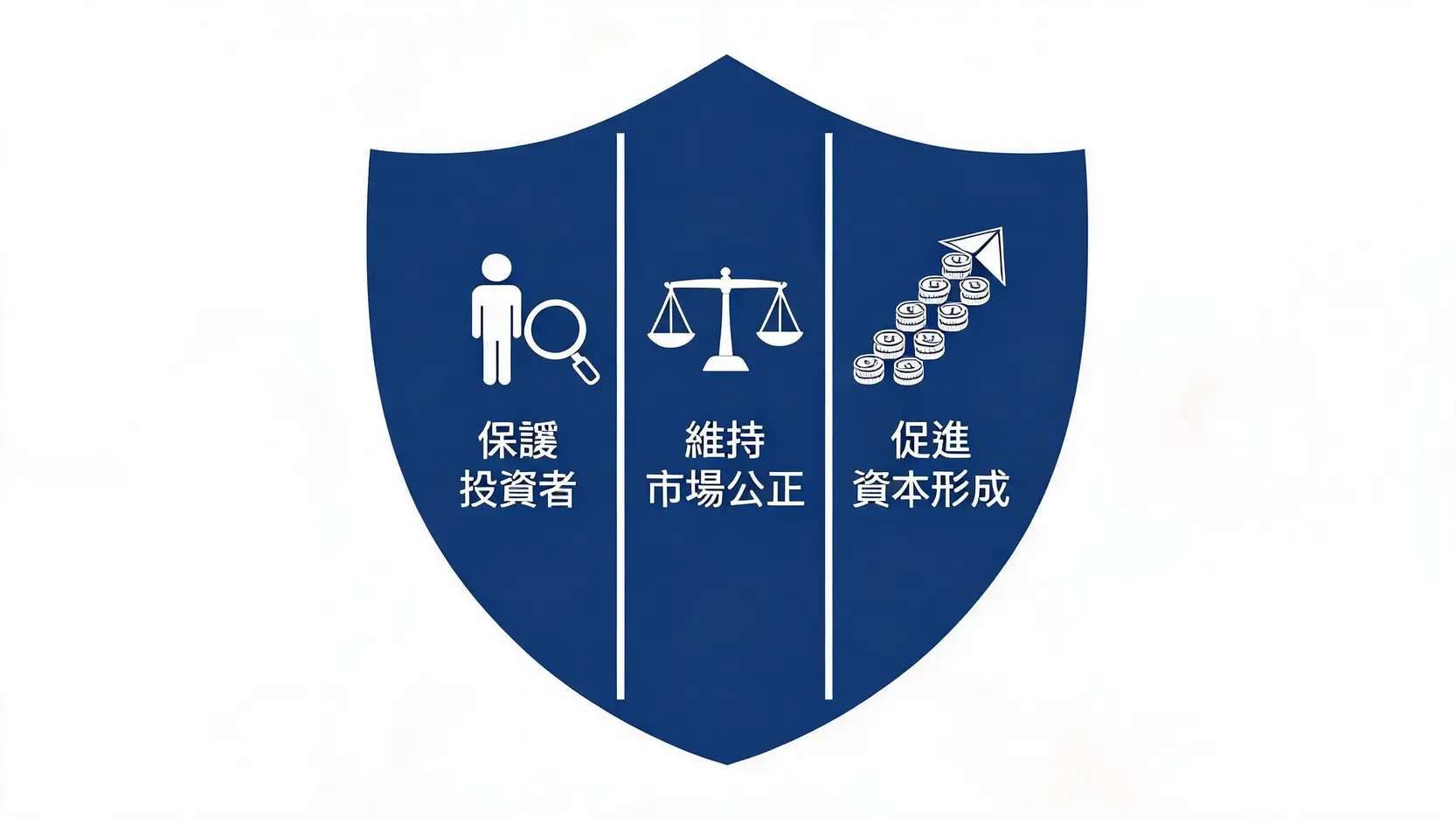 SEC美國證券交易委員會三大核心使命示意圖：保護投資者、維持市場公正、促進資本形成。