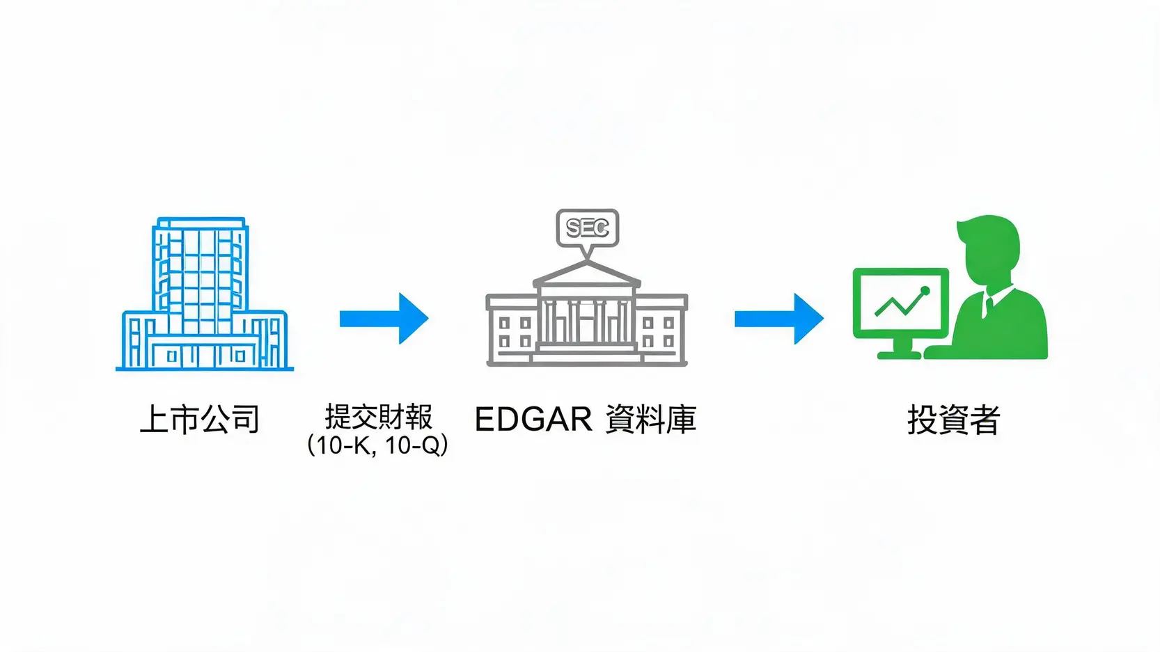 上市公司向SEC的EDGAR系統提交財報，投資者再從EDGAR系統獲取資訊的流程圖。