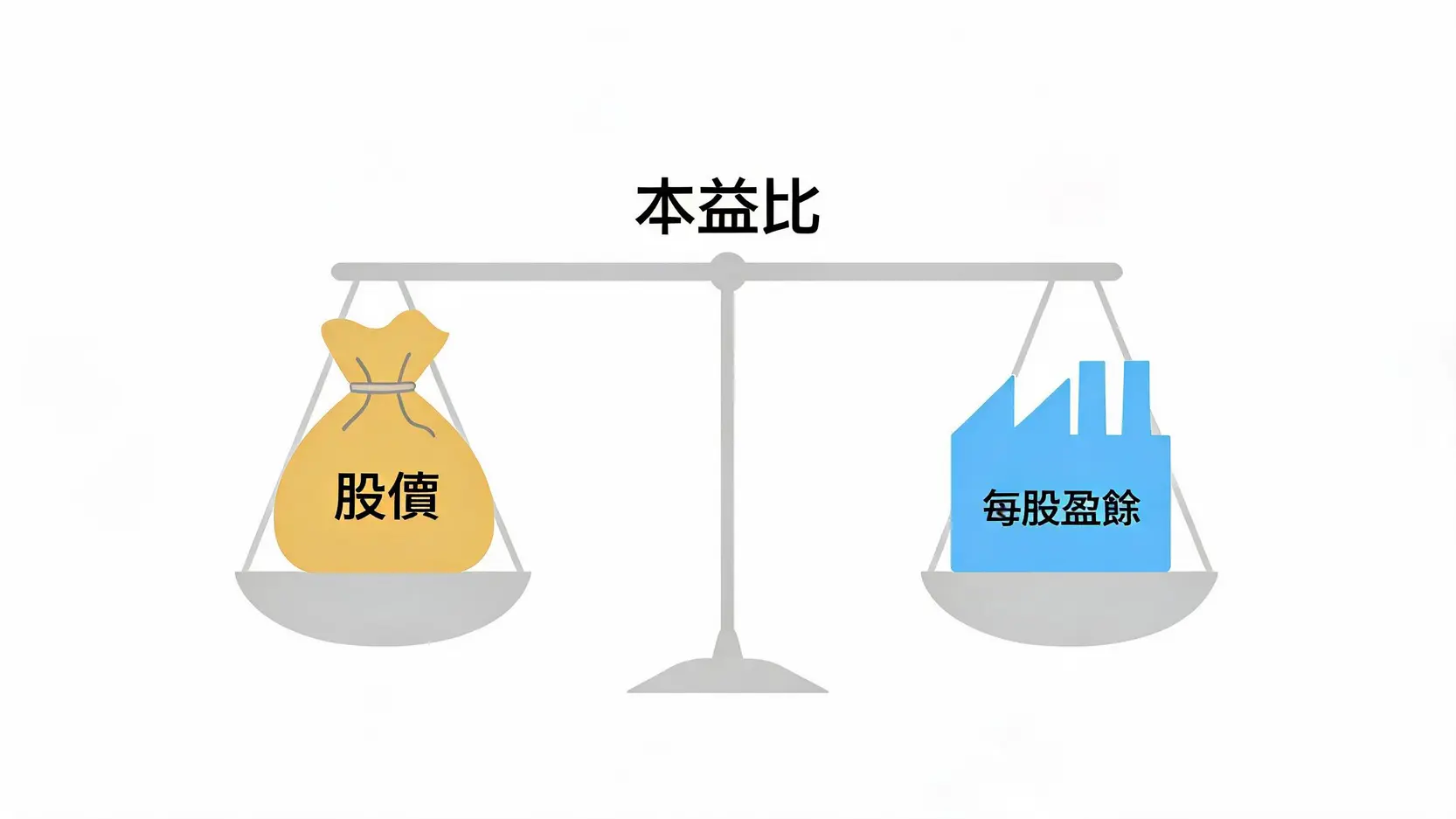 本益比概念圖，顯示一個天平，一端是股價，另一端是每股盈餘，象徵兩者之間的平衡關係。
