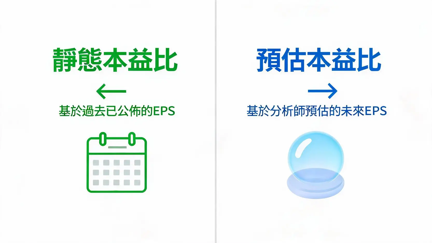 靜態本益比與預估本益比的比較圖，顯示靜態本益比基於過去獲利，而預估本益比基於未來預測。