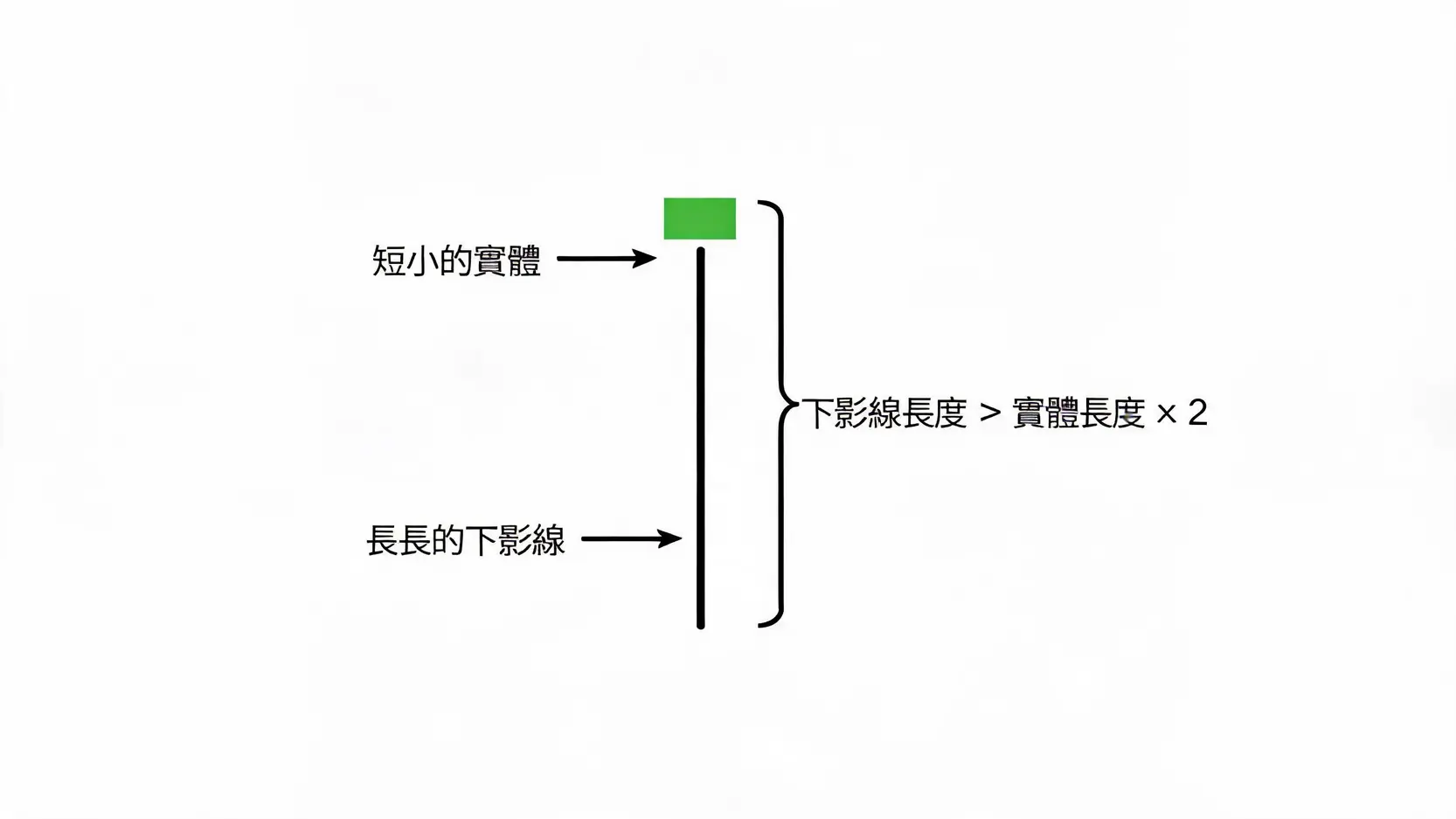 吊人線K線型態的結構圖解，標示出短小的實體與長度為實體兩倍以上的下影線。