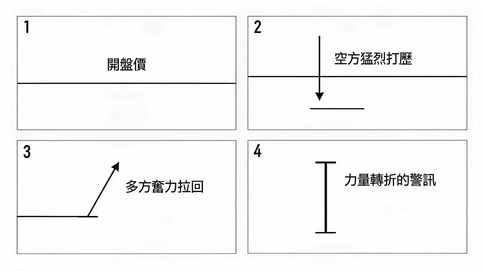 一張圖解釋吊人線形成過程中的市場心理，從開盤、空方打壓、多方拉回到最終形成警示訊號的四個步驟。