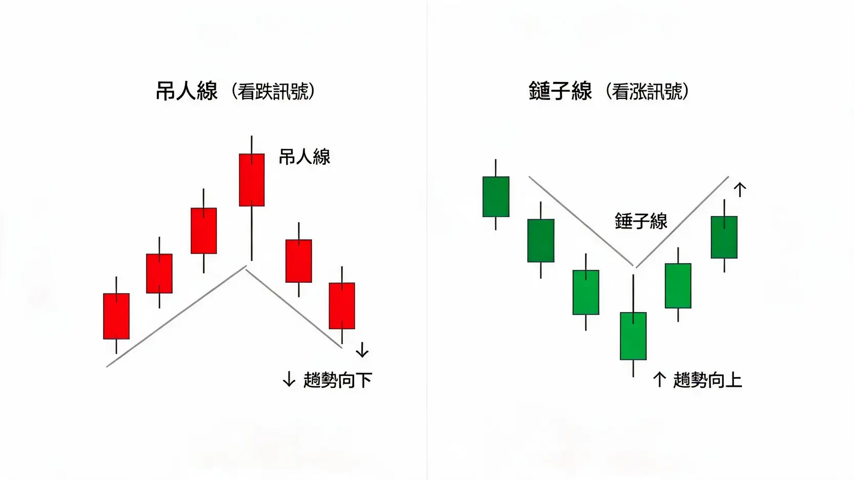 吊人線與鎚子線的比較圖，顯示吊人線出現在上升趨勢頂部，而鎚子線出現在下跌趨勢底部。