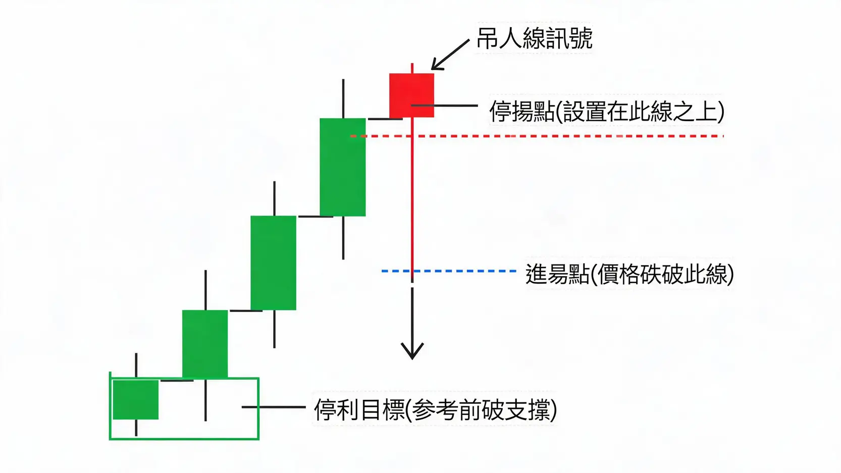 吊人線空頭交易策略圖解，標示出在吊人線出現後，以其低點為進場點、高點為停損點、前期支撐為停利目標的完整操作計畫。
