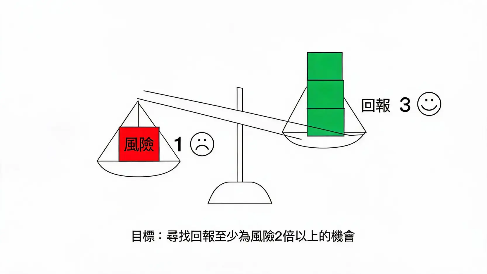 風險回報比概念圖，用一個單位的風險方塊與三個單位的回報方塊對比，說明尋找回報大於風險的交易機會的重要性。