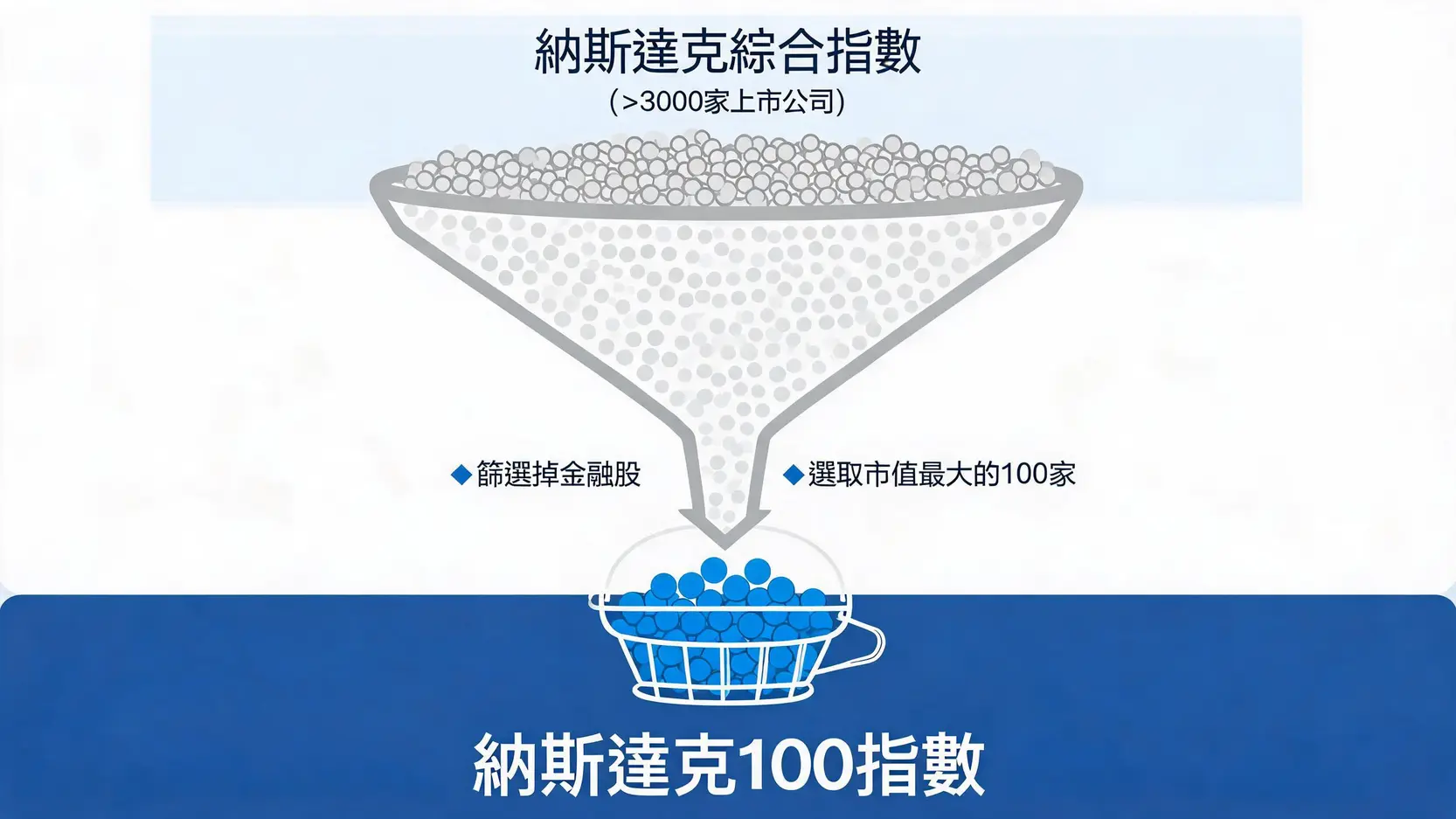 納斯達克(NASDAQ)是什麼?一篇搞懂全球科技股龍頭指數特色與成分股 一張圖解釋納斯達克綜合指數與納斯達克100指數的關係圖,顯示從3000多家公司中篩選出100家最大的非金融公司。