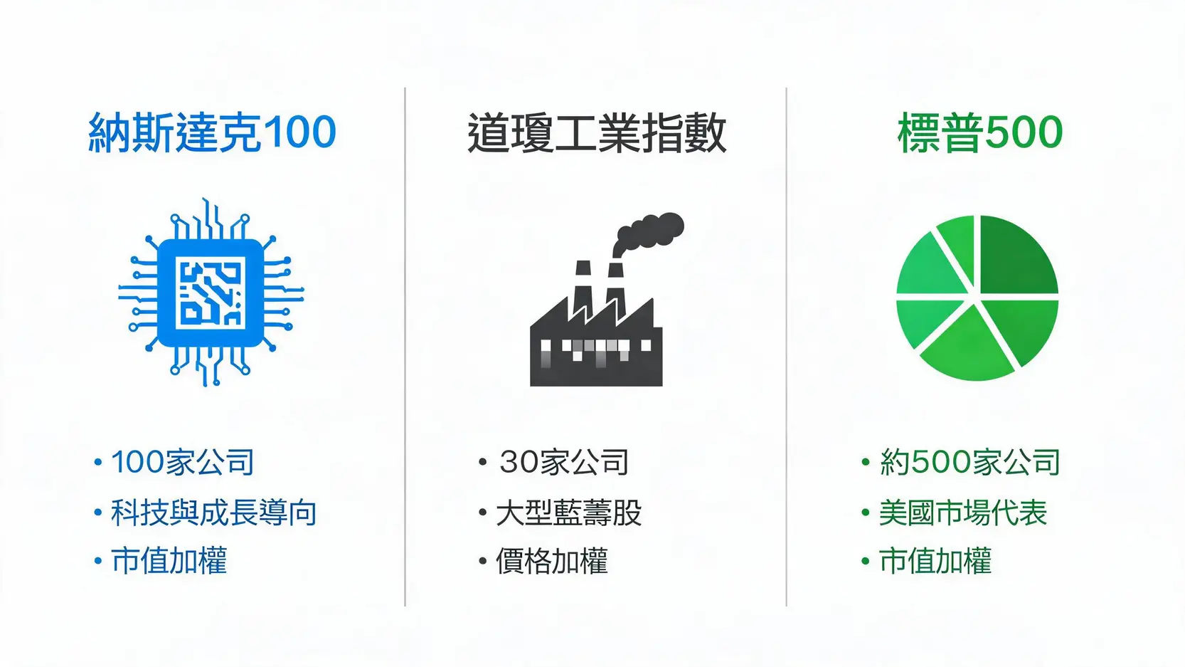 納斯達克(NASDAQ)是什麼?一篇搞懂全球科技股龍頭指數特色與成分股 美股三大指數比較圖:納斯達克100、道瓊工業指數與標普500在成分股、特色與加權方式上的差異。