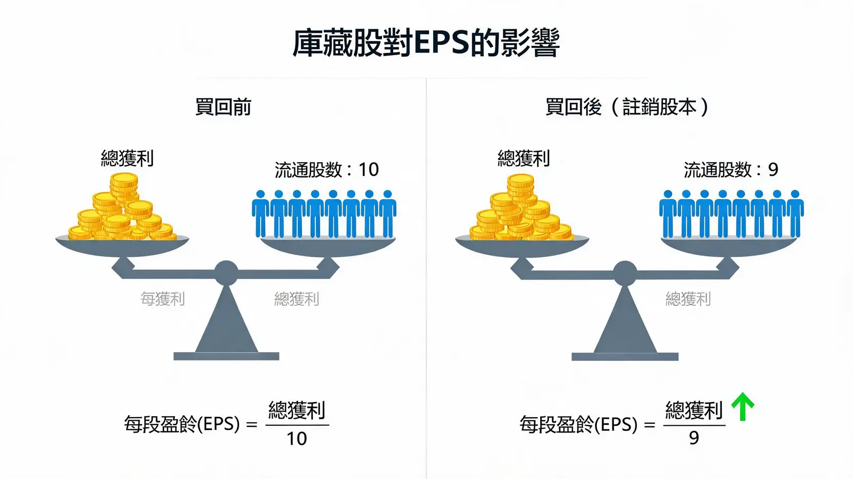 庫藏股是什麼?公司買回自家股票,對股價是好是壞?一文全解析 對比圖顯示庫藏股如何提升每股盈餘(EPS),在獲利不變的情況下,減少流通股數使每股分配到的盈餘增加。
