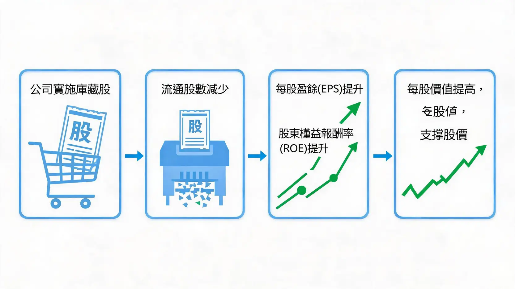 庫藏股是什麼?公司買回自家股票,對股價是好是壞?一文全解析 流程圖說明庫藏股的長期影響:公司買回股票導致股數減少,從而提升EPS與ROE,最終支撐股價。