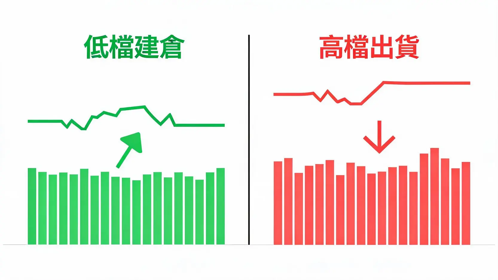 換手率高意味著什麼?3分鐘看懂股票換手率高低,揭開股票活躍度背後的暴漲與暴跌訊號 股票換手率在低檔與高檔的對比圖,顯示主力建倉與出貨的不同意義。