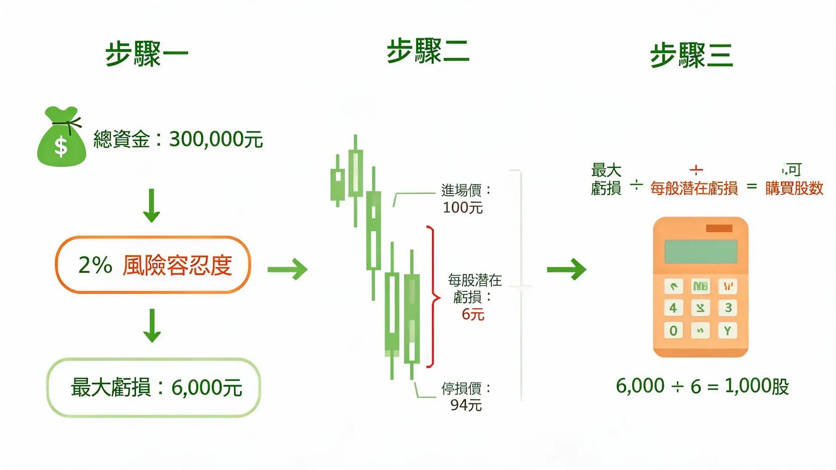 股票交易風險完全手冊:散戶必學的7種風險與5大管理策略 倉位管理計算教學圖表,展示如何根據總資金、風險容忍度和停損點計算出可購買的股票數量。