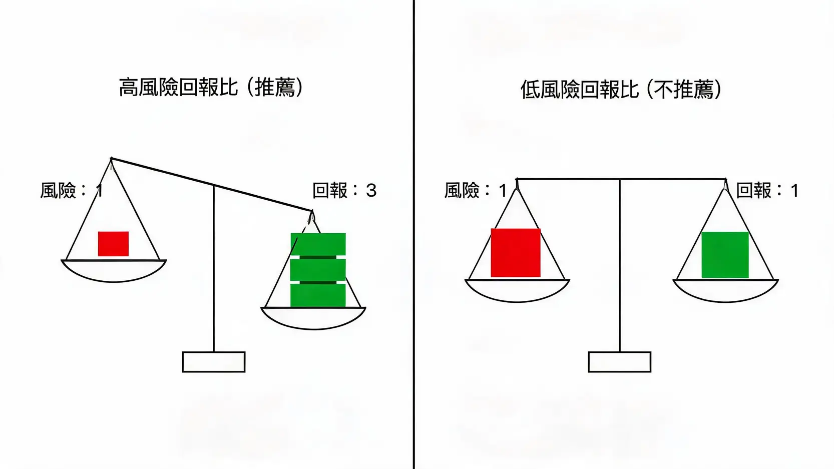 股票交易風險完全手冊:散戶必學的7種風險與5大管理策略 風險回報比對比圖,顯示1:3的高回報比交易優於1:1的低回報比交易。