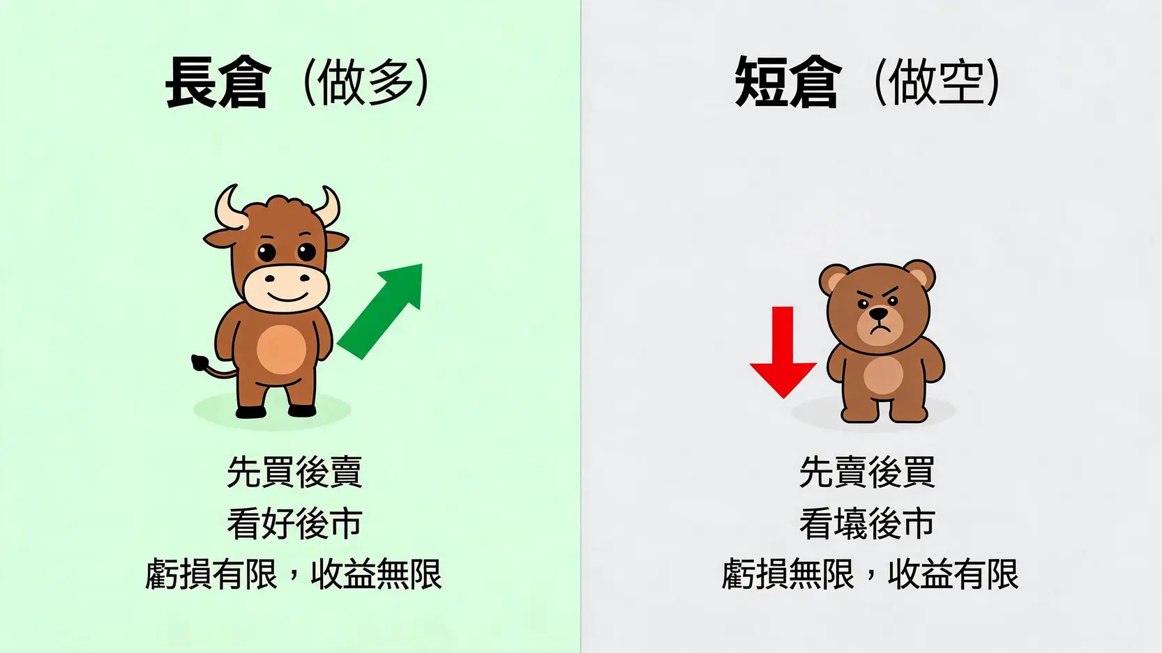 什麼是短倉(Short)?一文看懂如何「做空」在市場下跌時獲利 長倉做多與短倉做空的策略對比圖,包含牛市熊市的形象和核心觀點