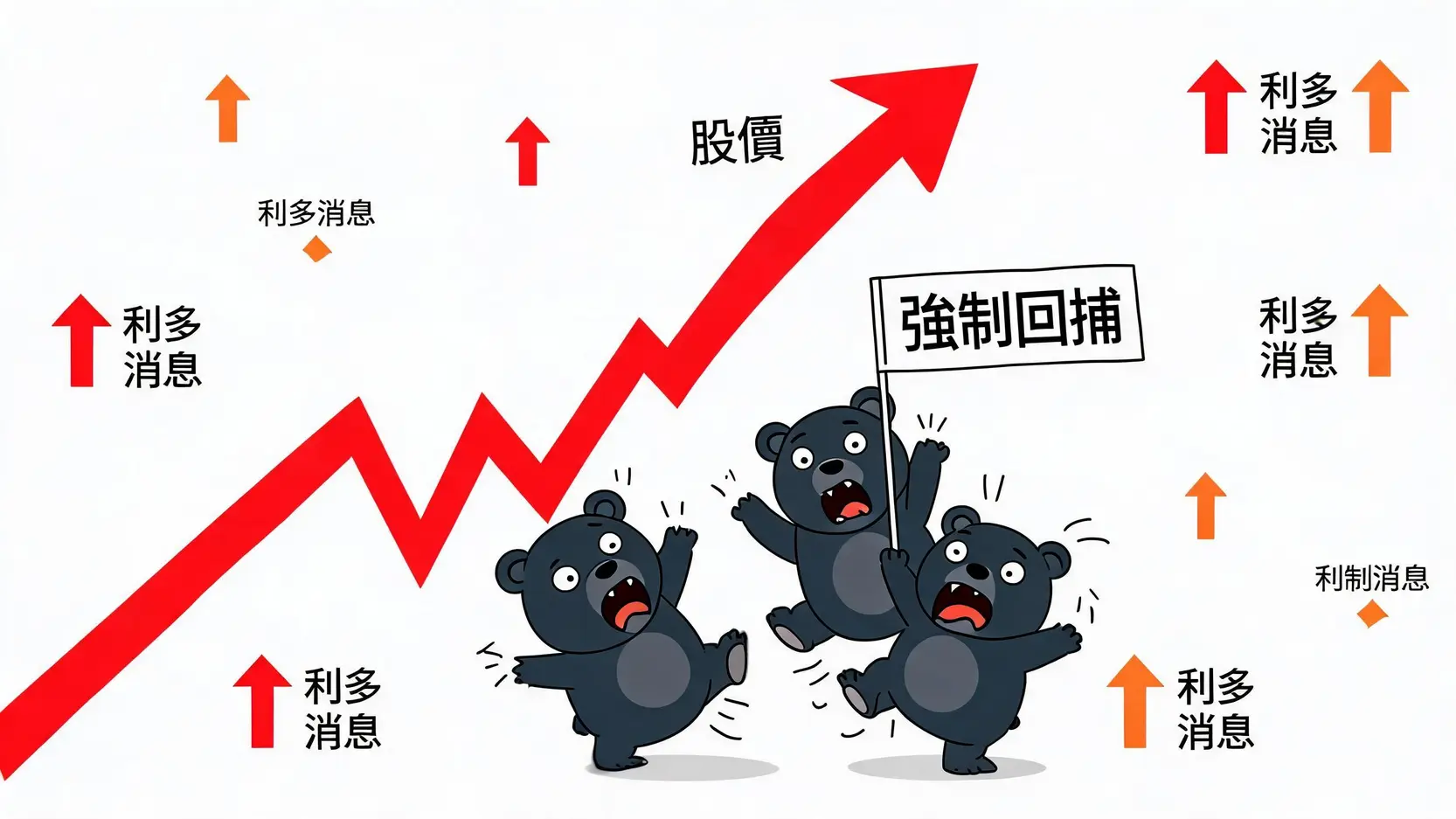 什麼是短倉(Short)?一文看懂如何「做空」在市場下跌時獲利 軋空概念圖,股價如火箭般飆升,將代表空頭的熊擠壓,被迫強制回補。