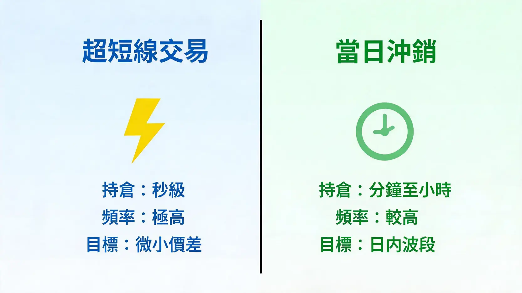 超短線交易全攻略:定義、優缺點、策略及實用指標解析 超短線交易與當日沖銷的對比圖,顯示兩者在持倉時間、交易頻率和獲利目標上的差異。