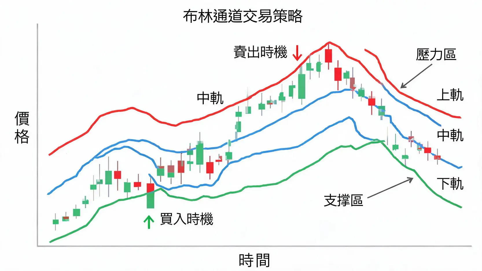 超短線交易全攻略:定義、優缺點、策略及實用指標解析 布林通道超短線交易策略示意圖,顯示在價格觸及上軌賣出、觸及下軌買入的時機。