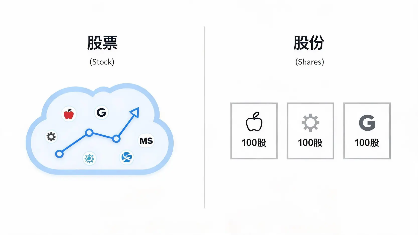 Shares vs. Stock:股份和股票到底有什麼不同?投資前必懂的術語辨析 一張圖解釋股票(Stock)與股份(Shares)的區別:左邊是代表抽象市場概念的股票,右邊是代表具體可數單位的股份憑證。