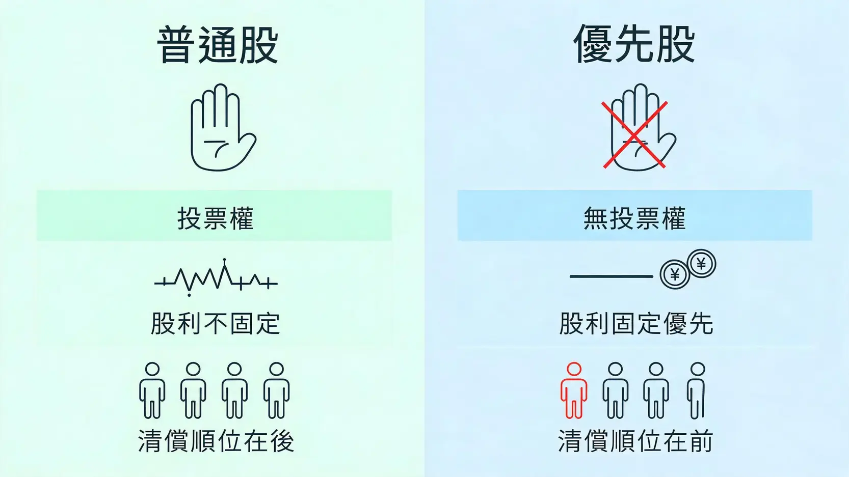 Shares vs. Stock:股份和股票到底有什麼不同?投資前必懂的術語辨析 普通股與優先股的差異圖解:普通股擁有投票權和高潛在報酬,但股利不固定;優先股則優先分配固定股利,但通常沒有投票權。