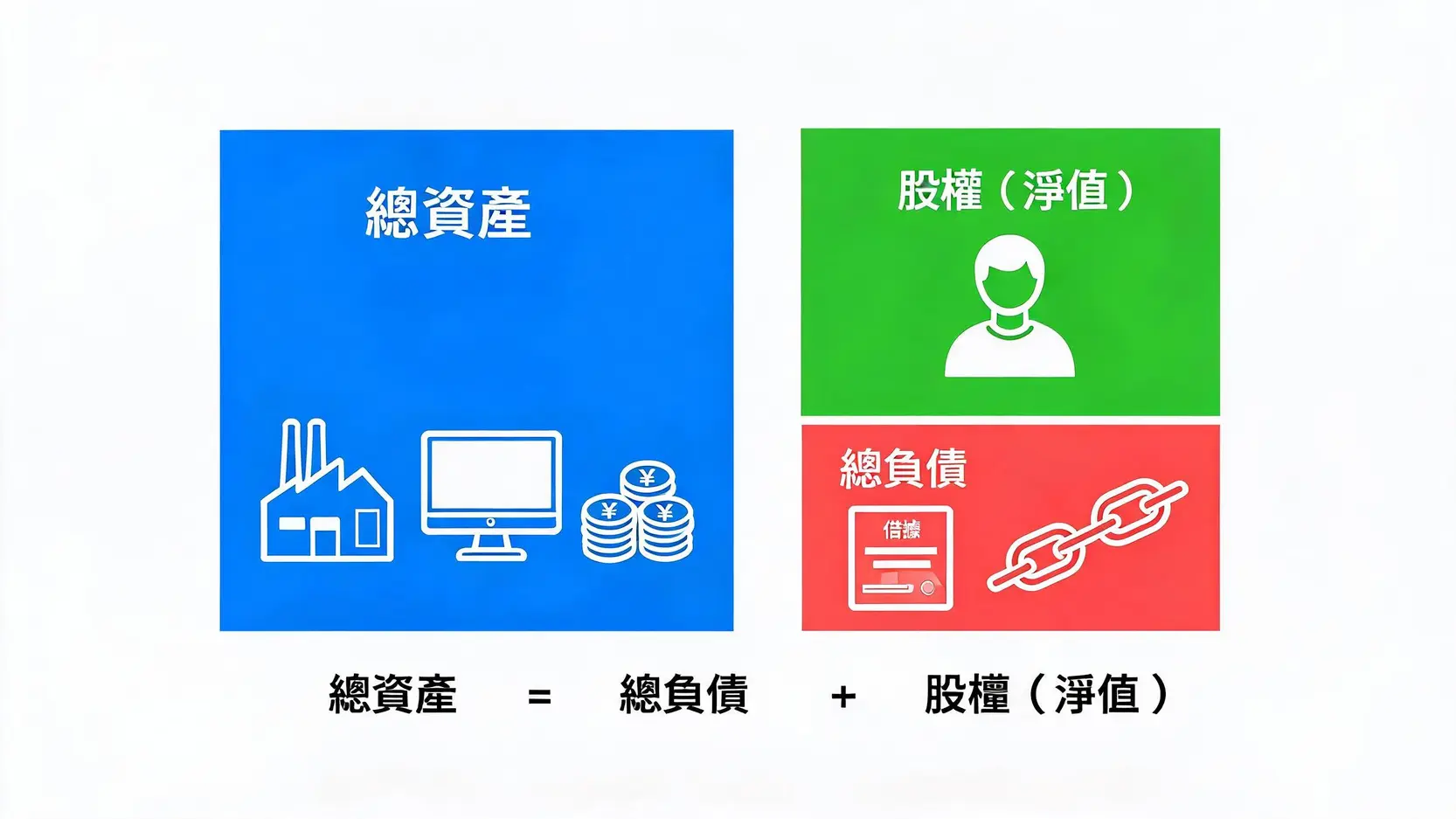 Shares vs. Stock:股份和股票到底有什麼不同?投資前必懂的術語辨析 股權公式示意圖:公司總資產等於總負債加上股東權益(股權),股權是清償負債後屬於股東的淨值。