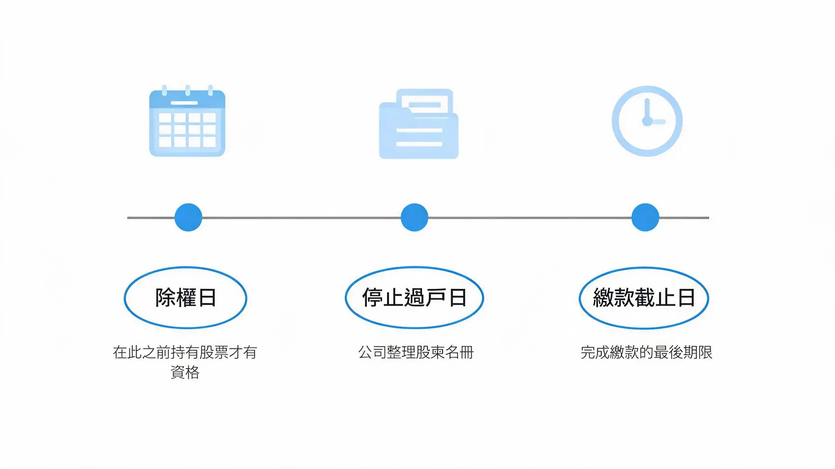 【供股教學】收到供股通知?從申請到繳款,股東操作全流程指南 供股關鍵日期時間軸圖,清晰標示出除權日、停止過戶日與繳款截止日三個重要節點。