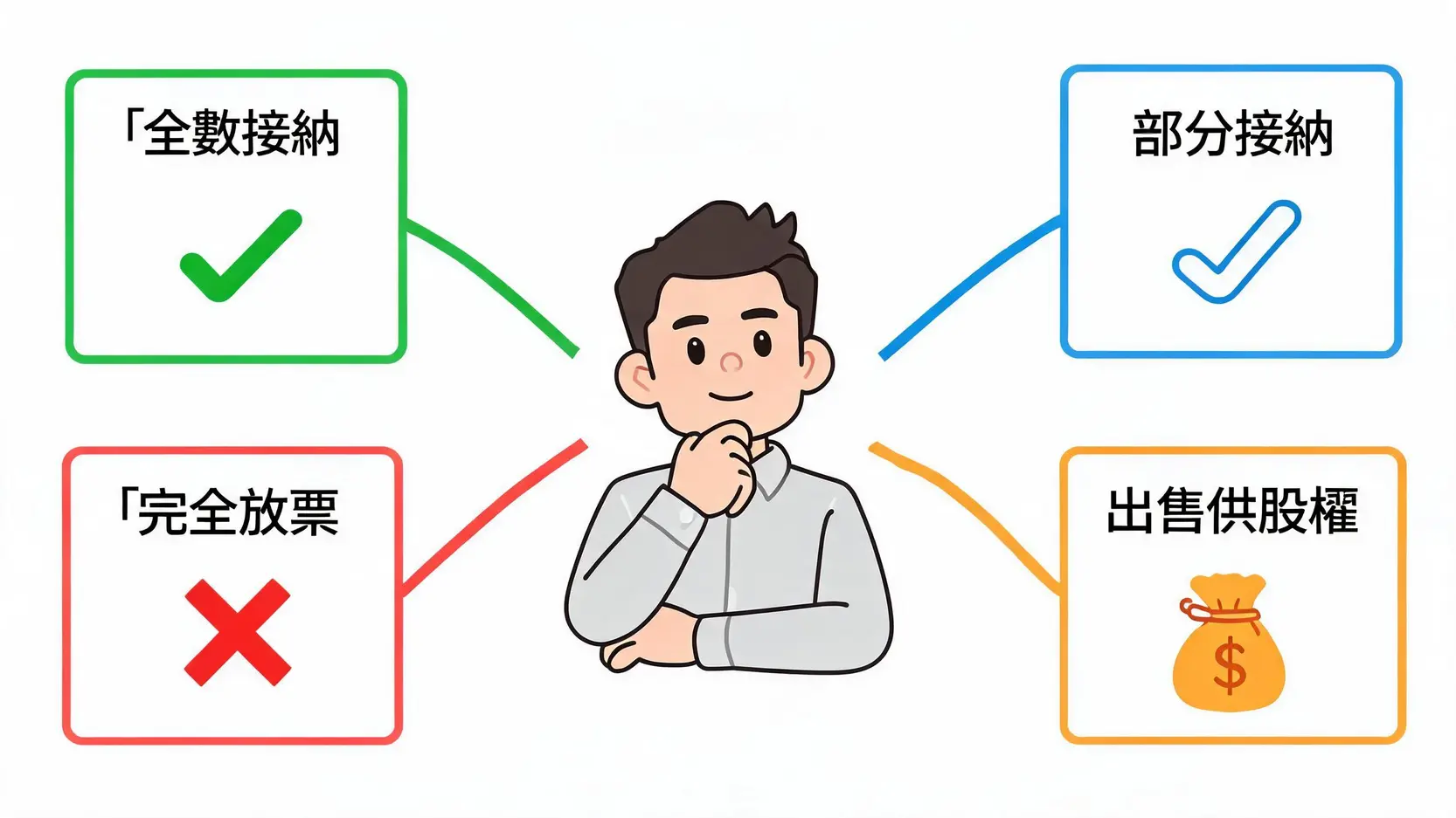 【供股教學】收到供股通知?從申請到繳款,股東操作全流程指南 股東參與供股的四種選擇示意圖,包含全數接納、部分接納、完全放棄以及出售供股權。